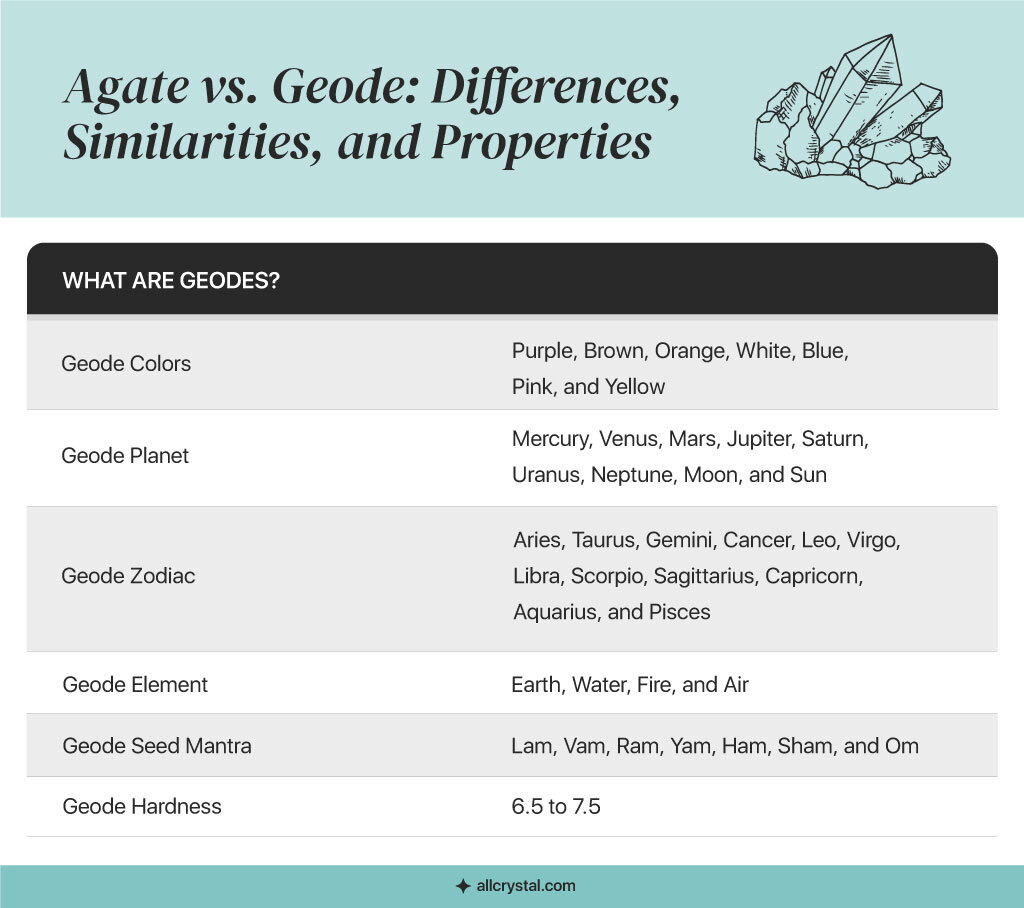 Graphics table showing properties of Geode