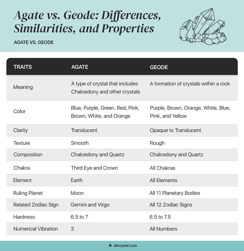 Graphics table showing a comparison of traits between geode and agate.