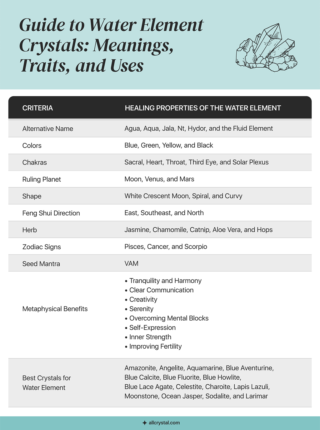 A graphic table to the guide to water element crystals meanings traits and uses.