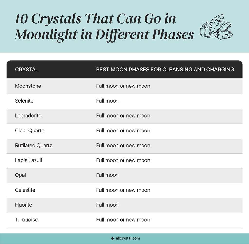 A custom graphic table for Crystals That Can Go in Moonlight in Different Phases