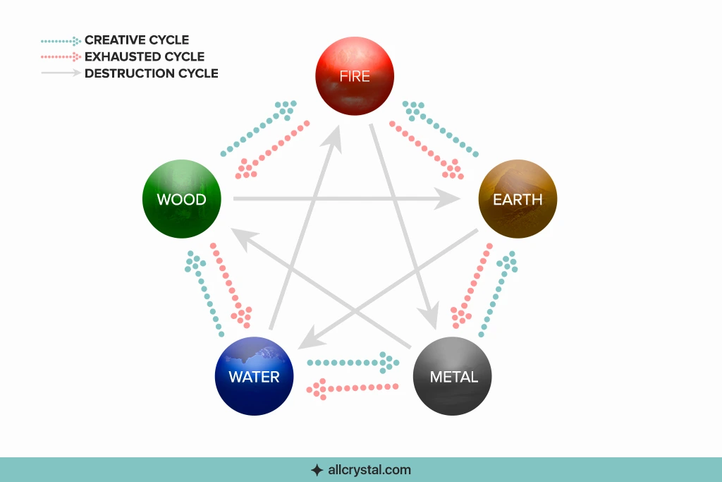 19 Crystals for Feng Shui How to Use Where to Place Them Diagram