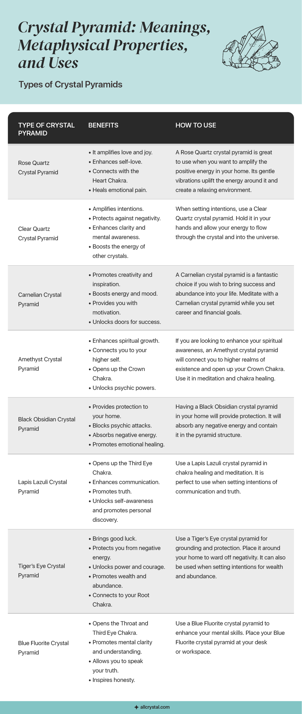 A graphic table for Crystal Pyramid meanings, properties and uses