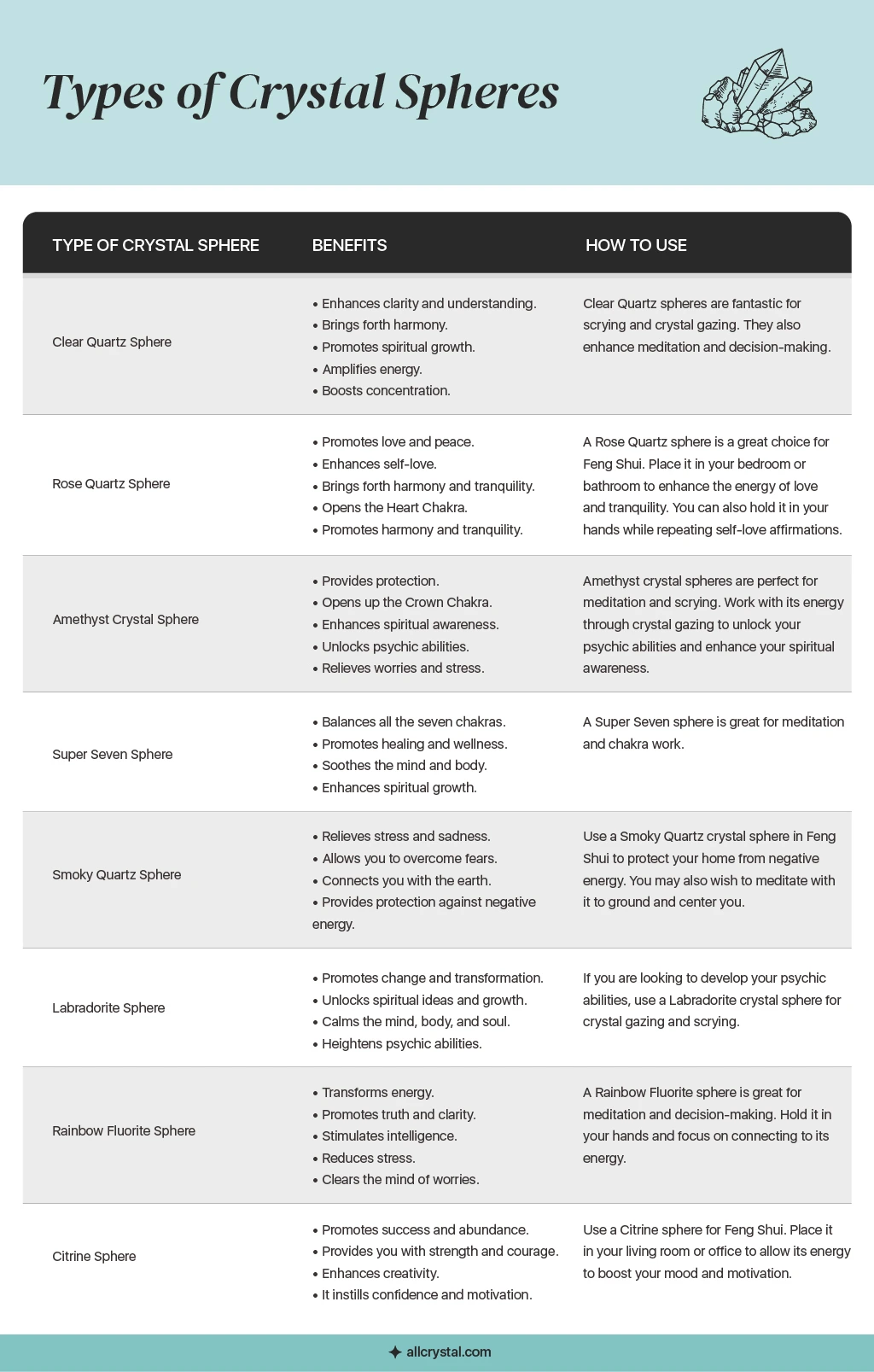 A graphic table for types of crystal spheres