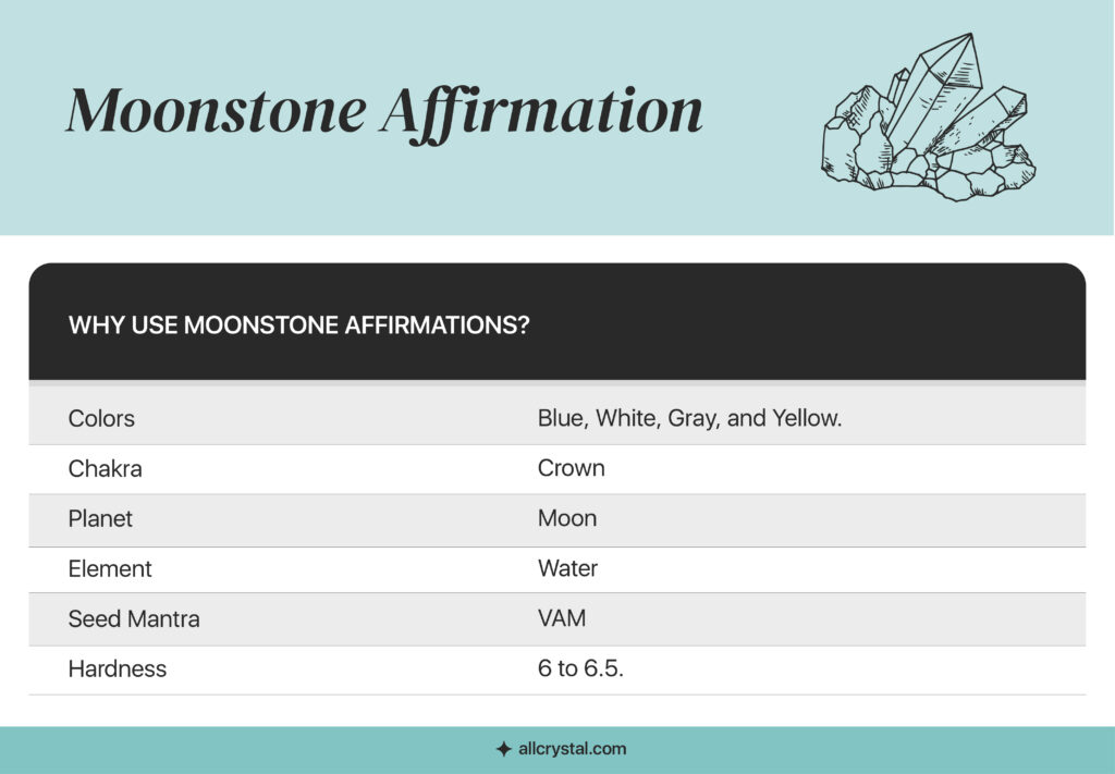 Graphics table containing colors, chakra, planet, element, seed mantra, and hardness of Moonstone