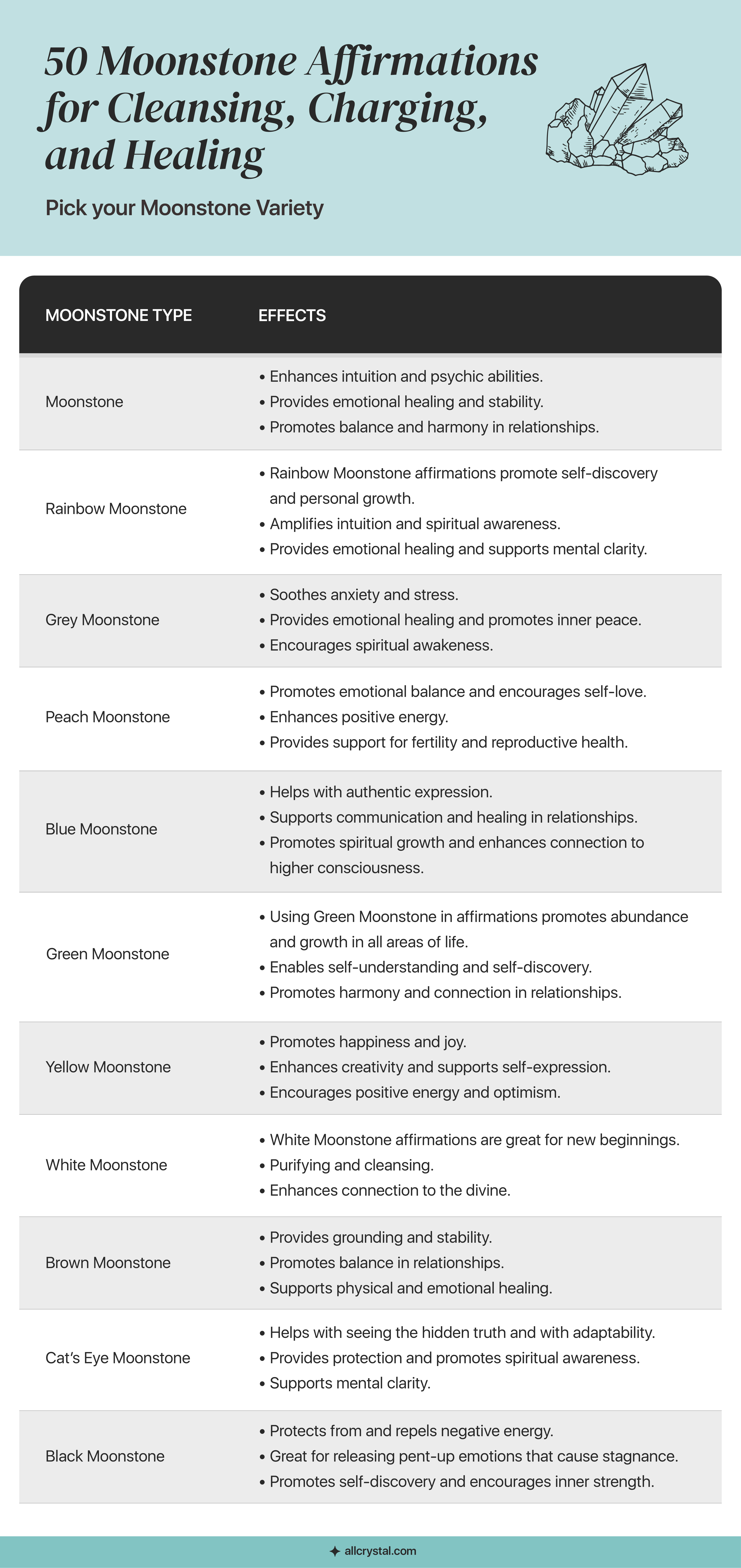 Graphics table containing a list of Moonstone type and effects