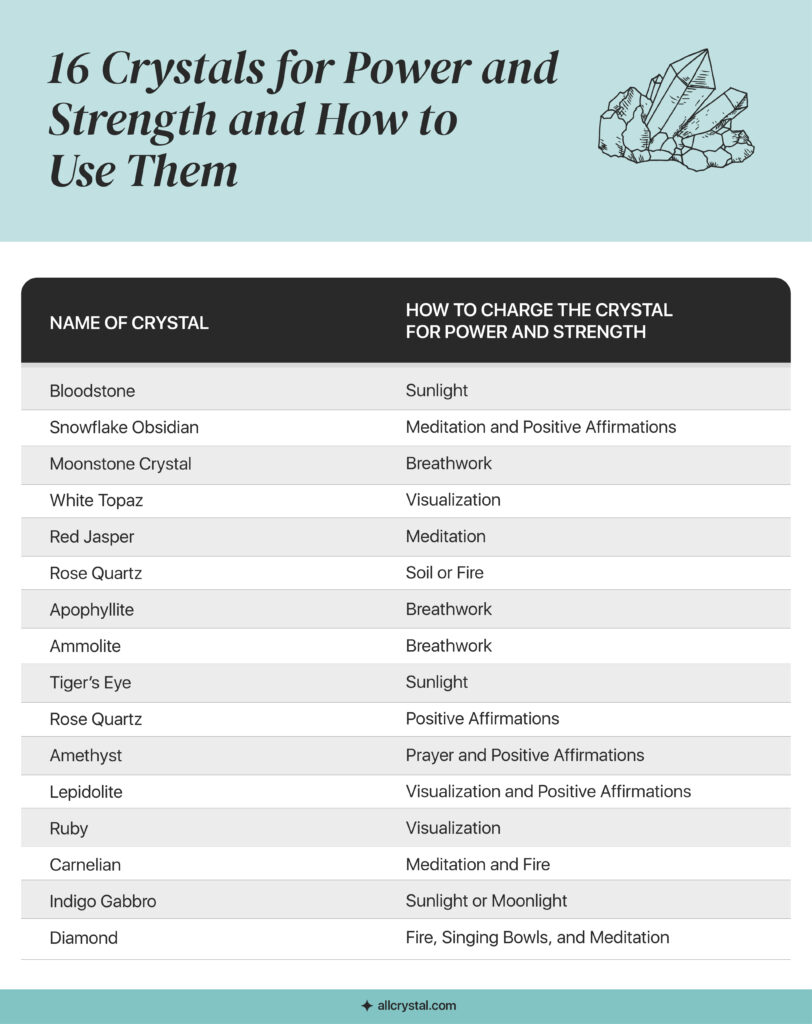 a designed table stating the summary of 16 crystals for power and strength and how to use them