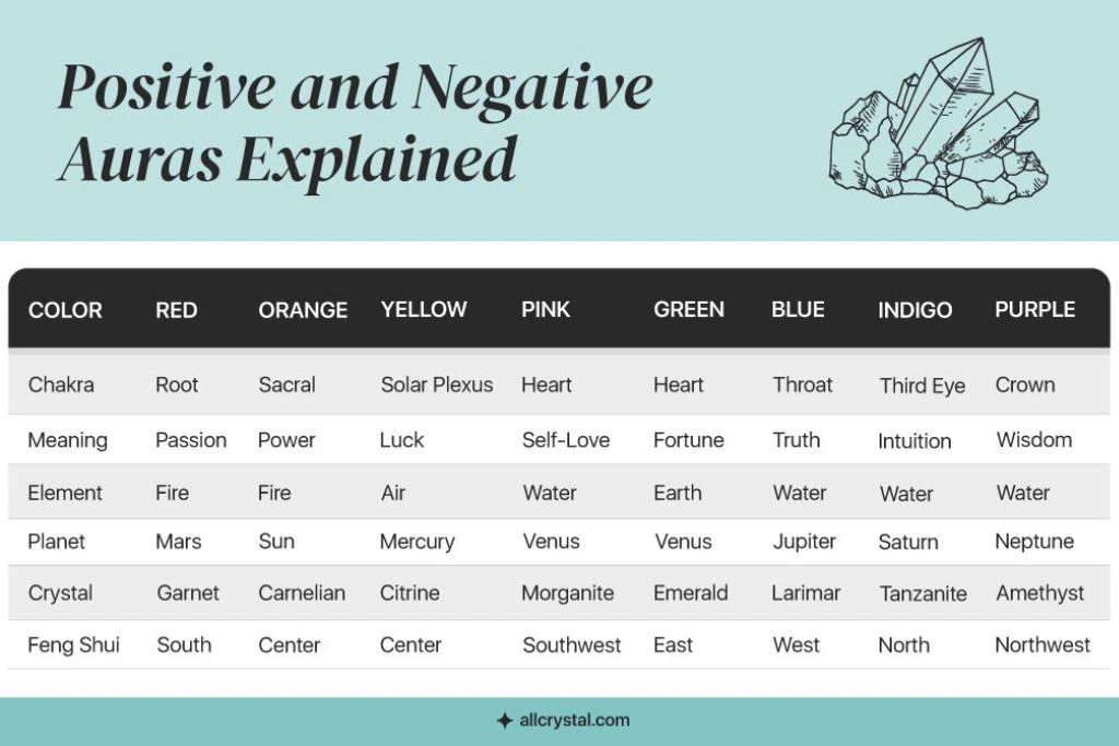 Positive and Negative Auras Explained Table