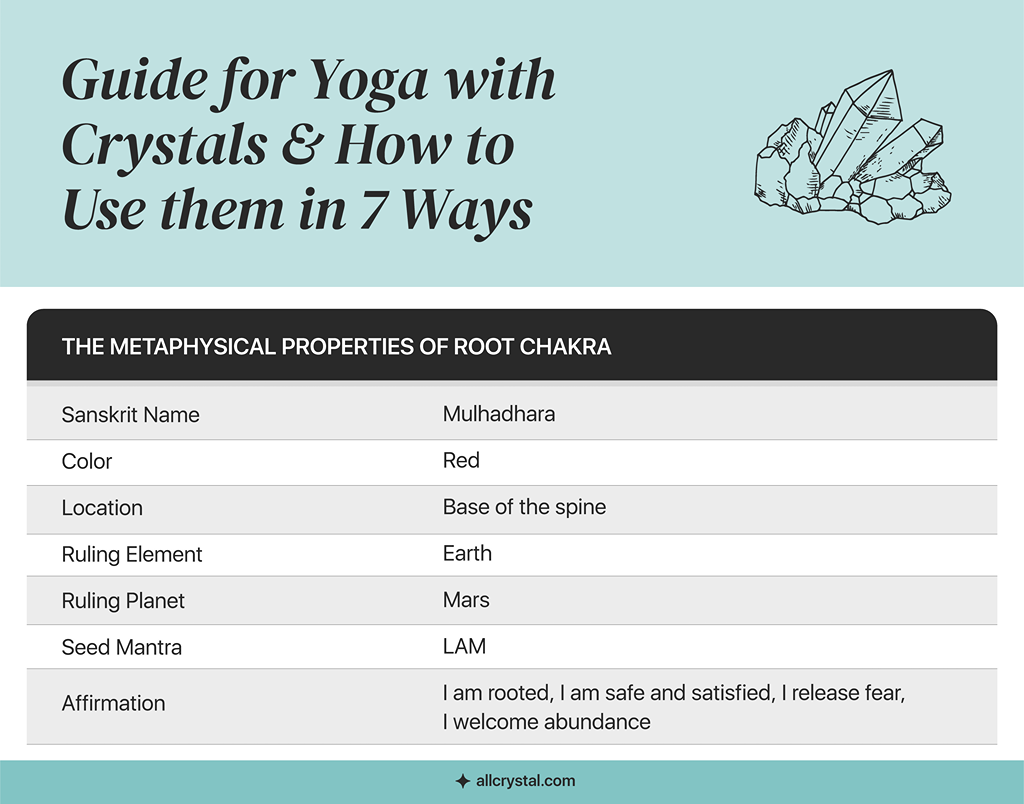 A graphic table for metaphysical properties of Root Chakra