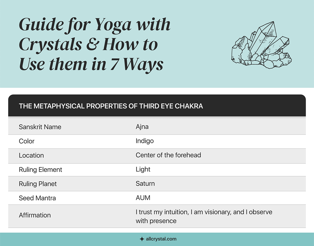 A graphic table for metaphysical properties of Third Eye Chakra