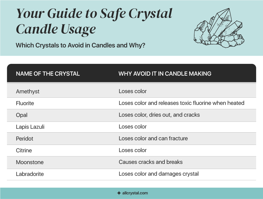 a graphic designed table explaining a guide about Safe Crystal Candle Usage
