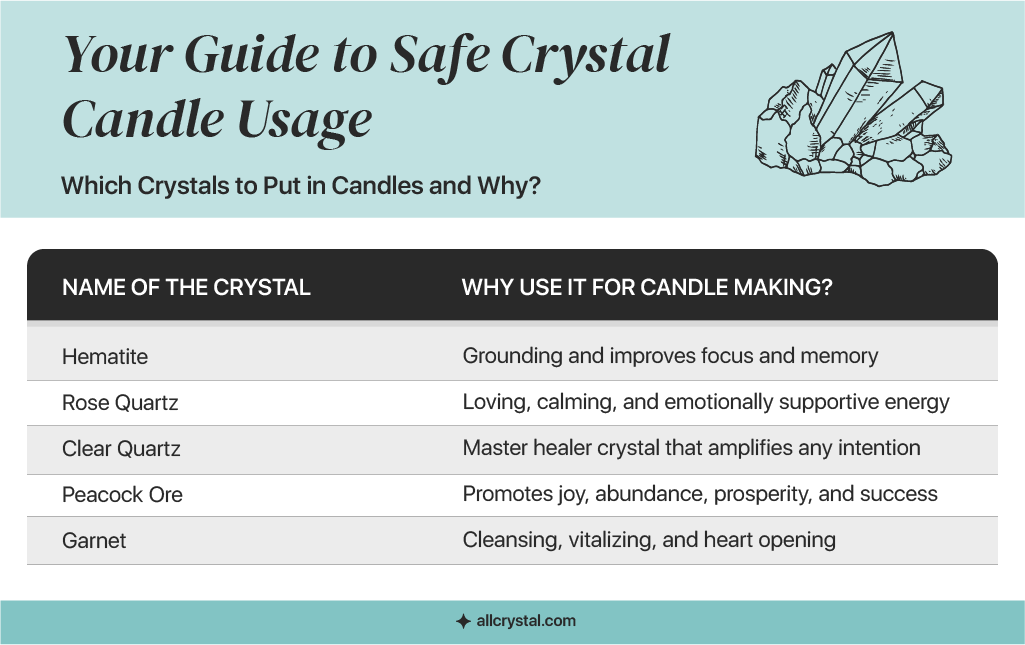 Table about which crystals to put in candles