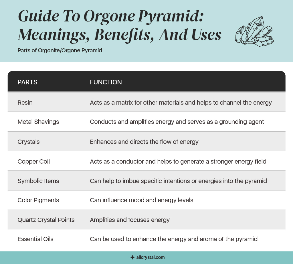 a graphic design table covering the parts of Orgone Pyramid