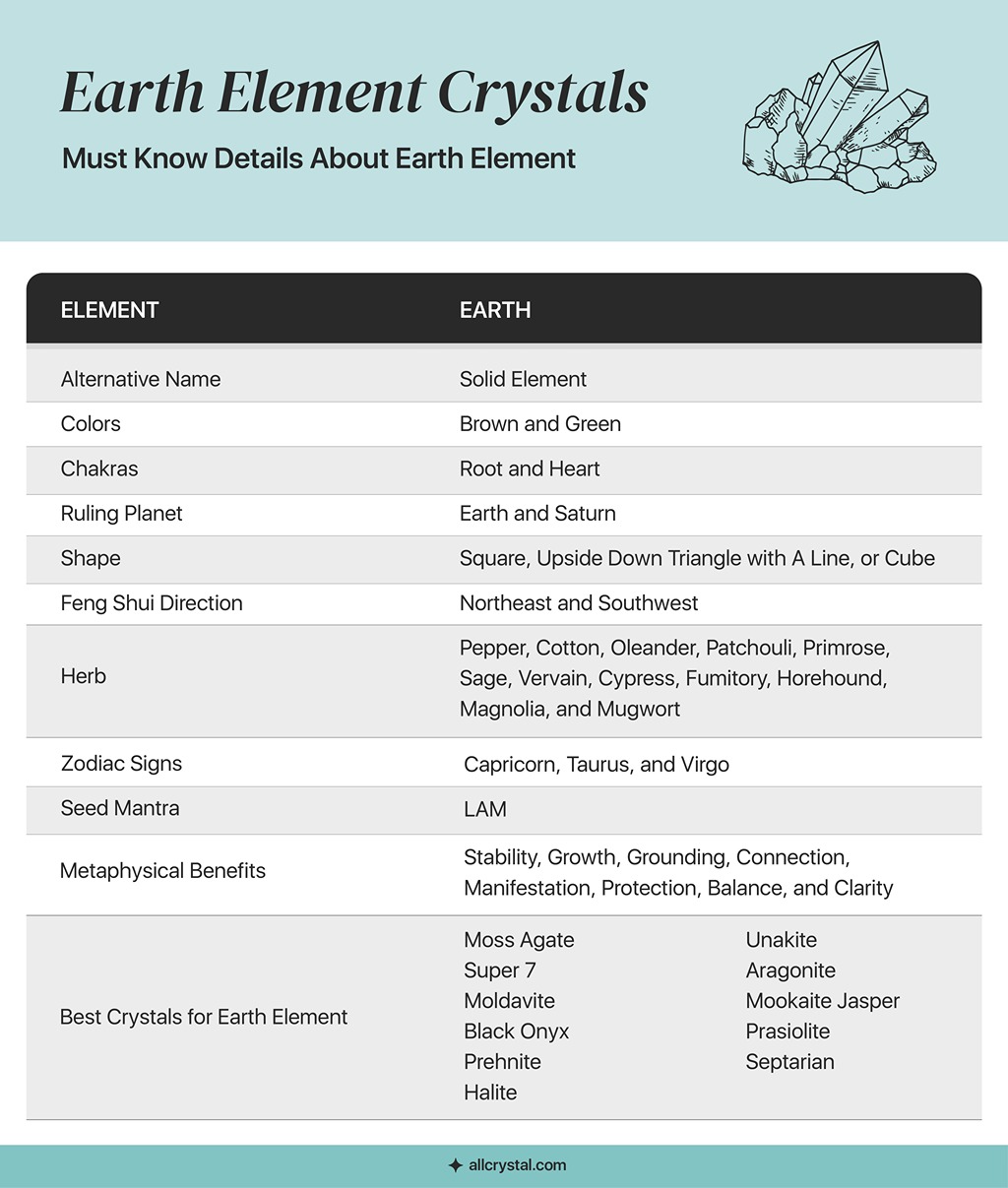 A custom graphic table for the descriptions and properties of earth crystals