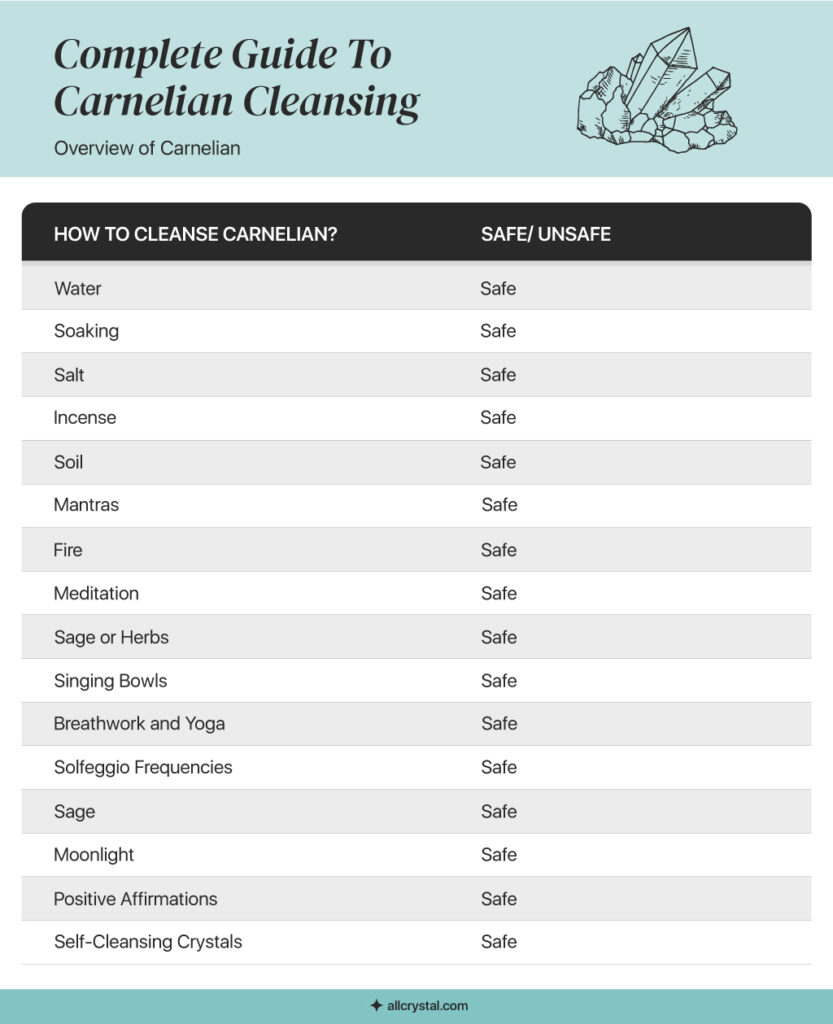 a graphic designed table explaining on how to cleanse Carnelian crystal