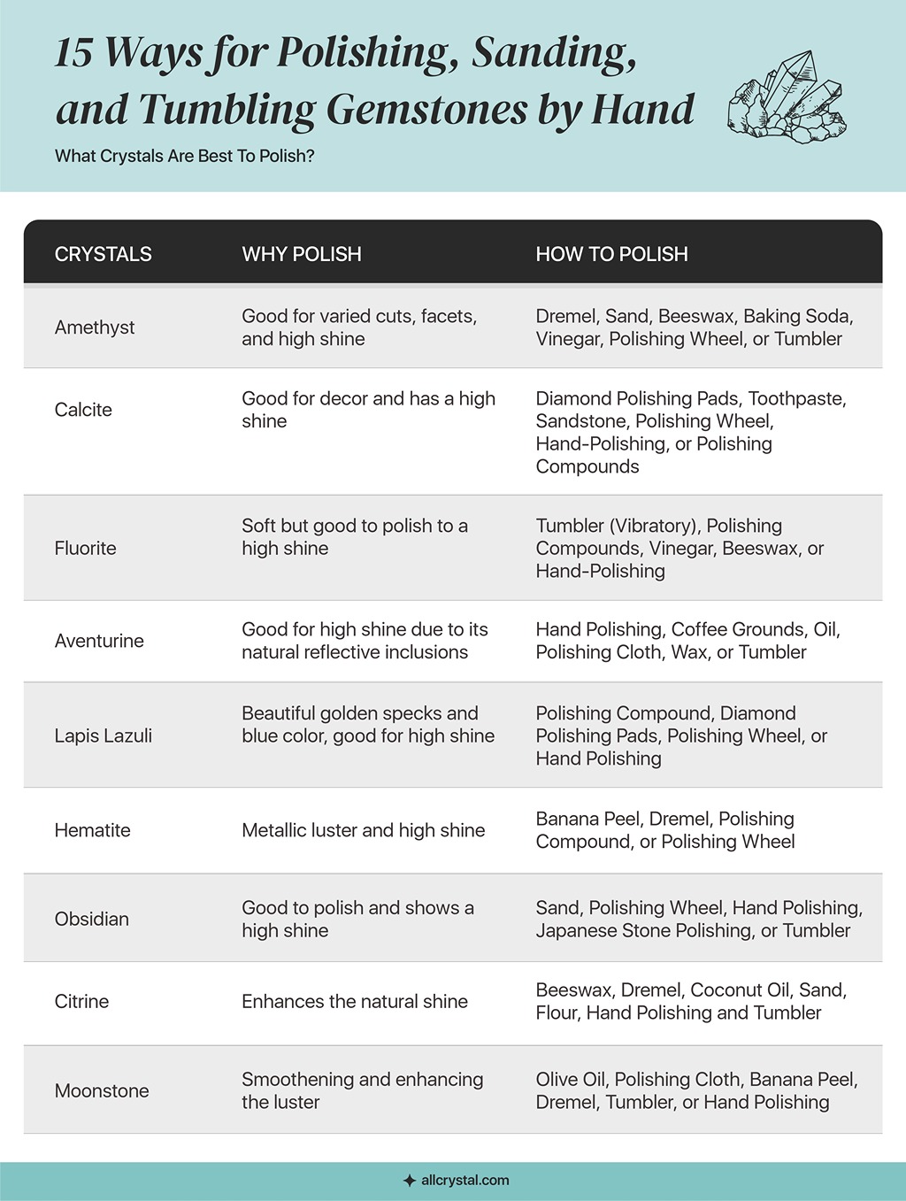 A custom graphic table for crystals that are best to polish