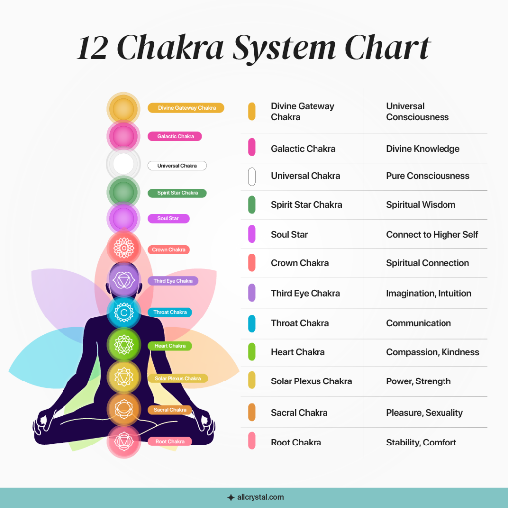 12 chakra system chart