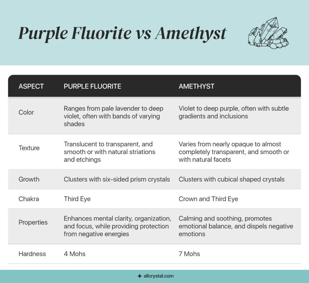 graphic-designed table illustrating the difference between purple fluorite and amethyst