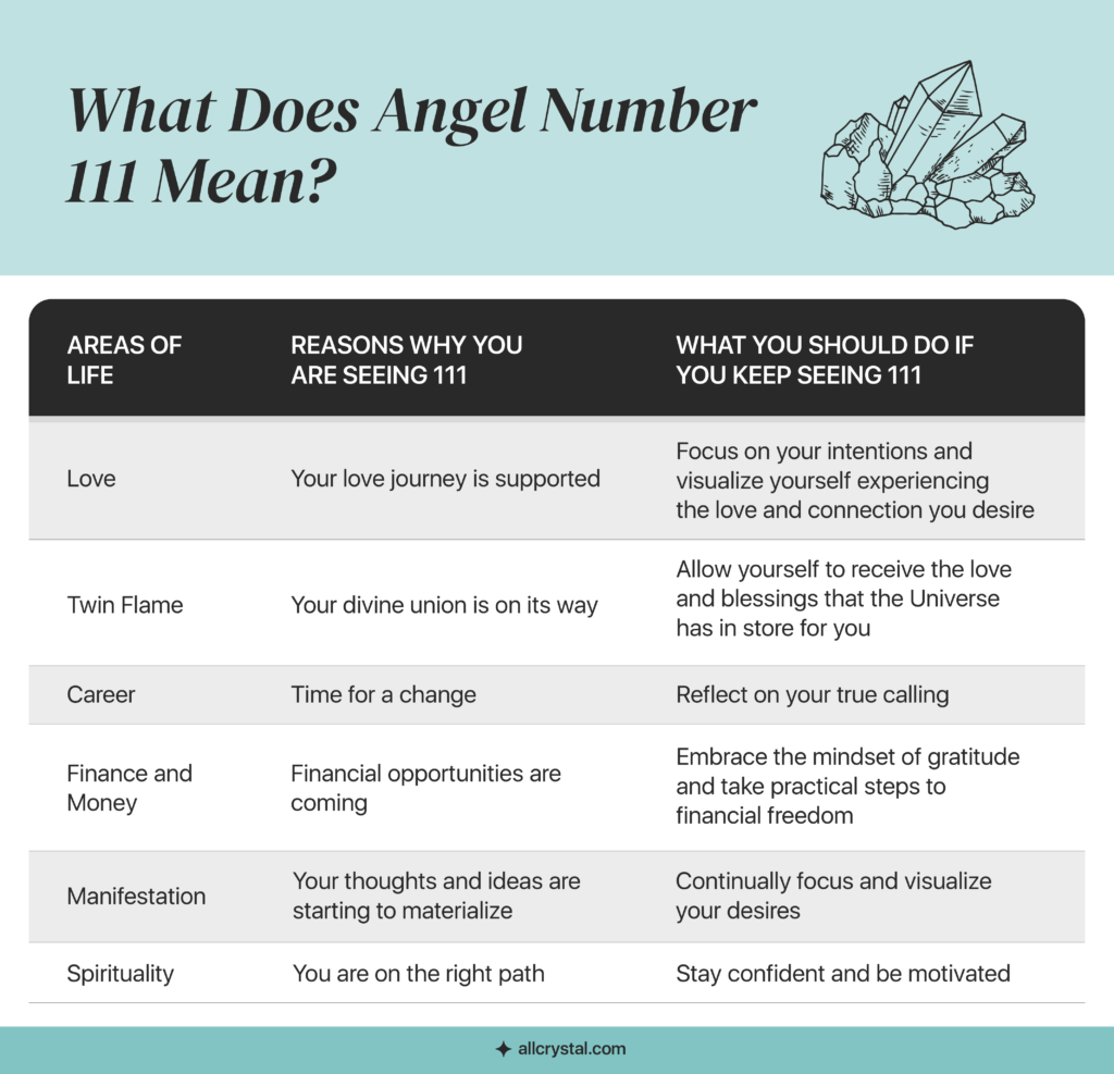 Angel number 111: A graphic table explaining the reasons for seeing it and the right actions to take about it.