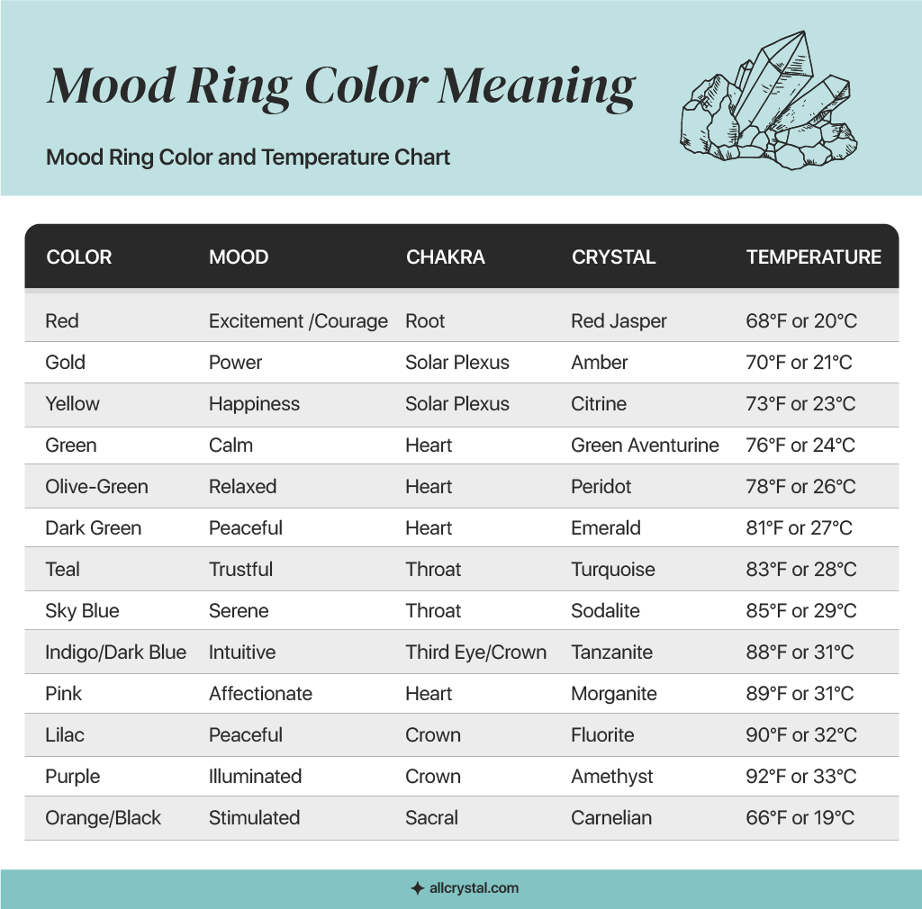 A graphic table for the mood ring color and temperature chart