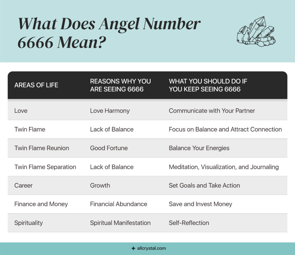 graphic-designed table explaining the meaning of angel number 6666