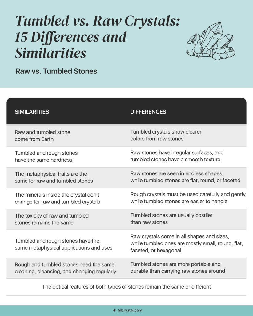 A graphics table showing a summary of the similarities and differences of raw vs. tumbled stone.