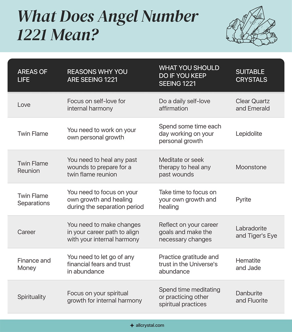 A custom Graphic table for what does angel number 1221 mean