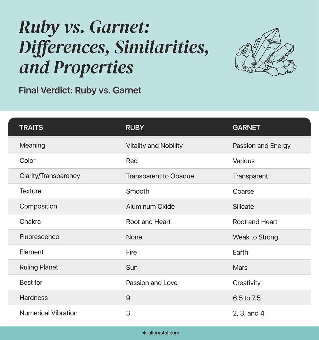A custom graphic table for the Similarities and Properties of Ruby and Garnet