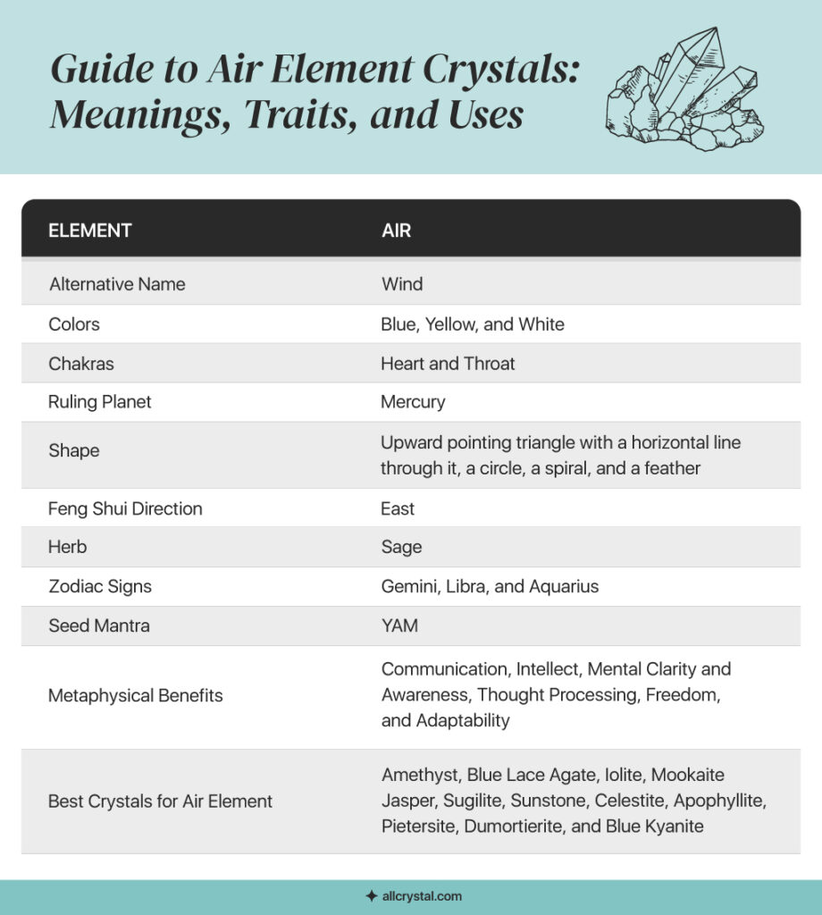 a graphic designed table explaining the properties of Air Element crystal