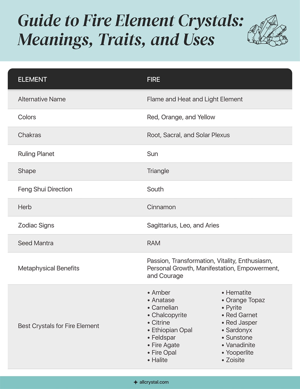 A graphic table for the guide to the fire elements crystals and its meaning, trait and uses