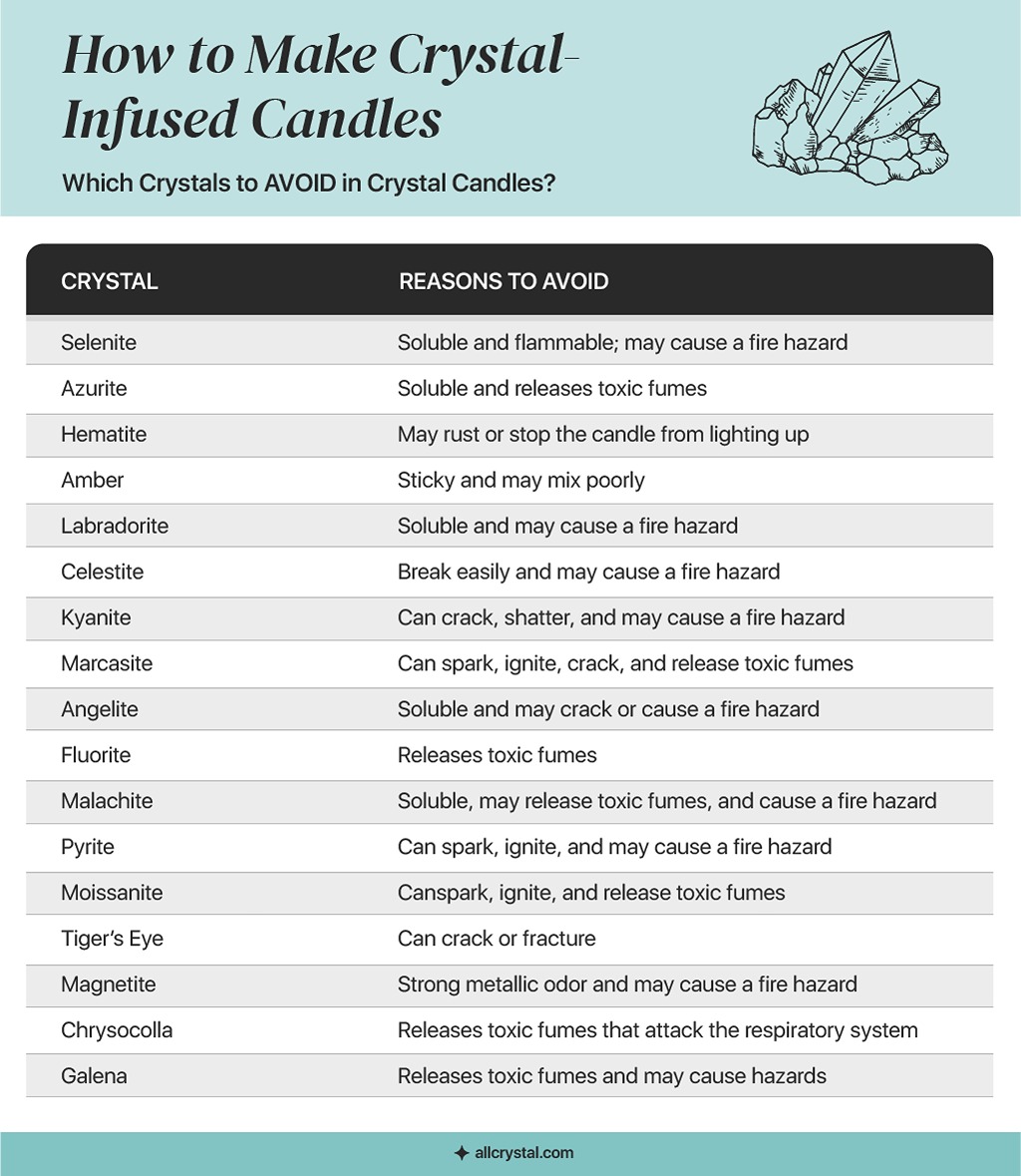 A graphic table for what crystals to include in your crystal candle