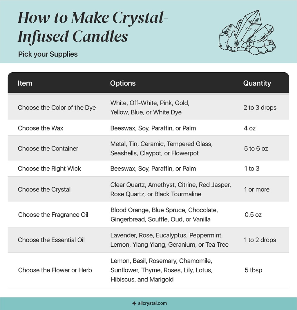 A graphic table for supplies needed for making crystal candles