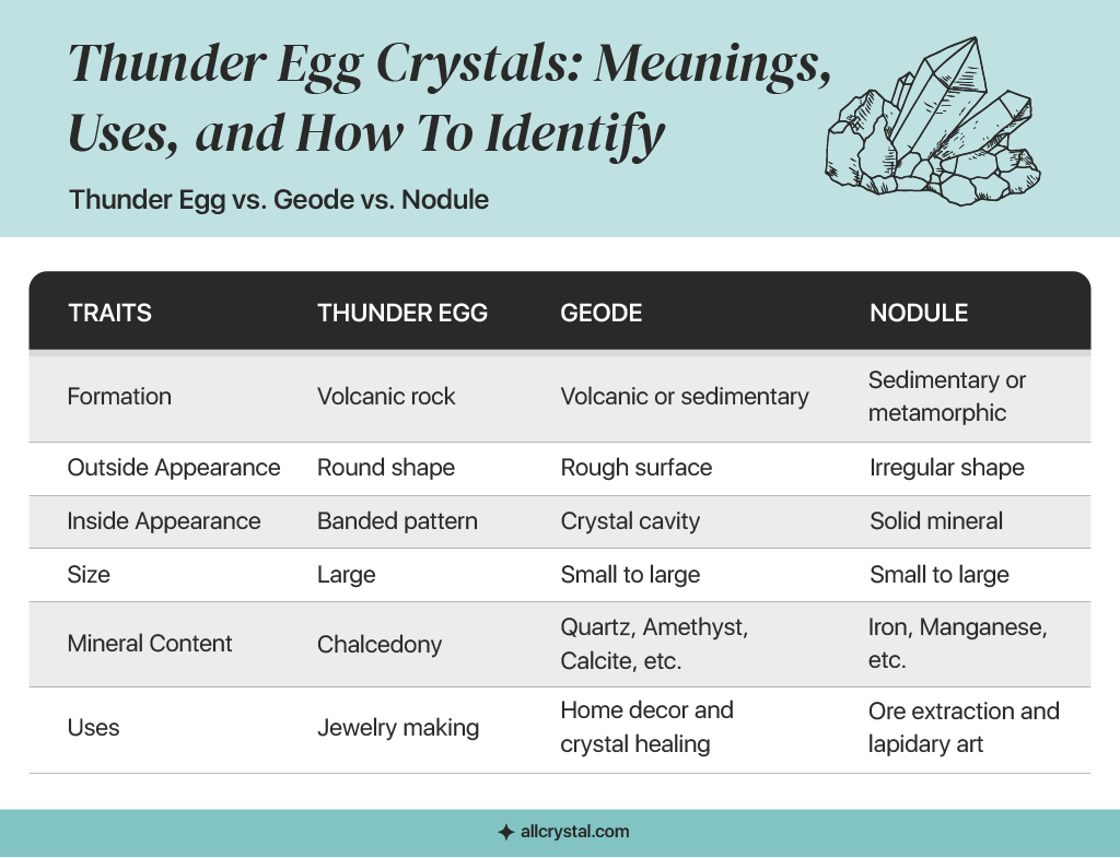 A custom graphic table for the comparison of a thunder egg, geode and nodule
