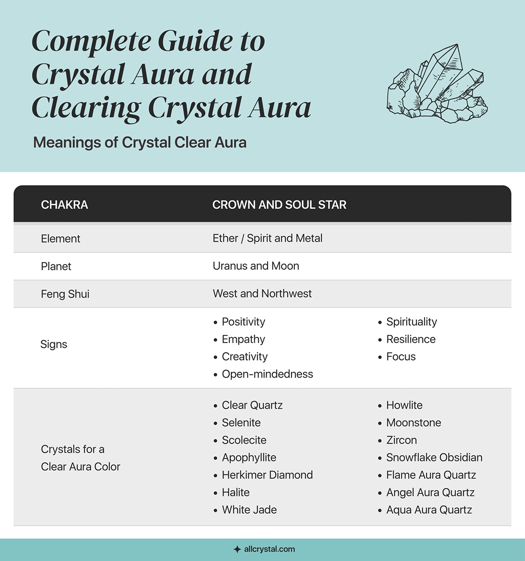 A graphic table for the meanings of crystal clear aura