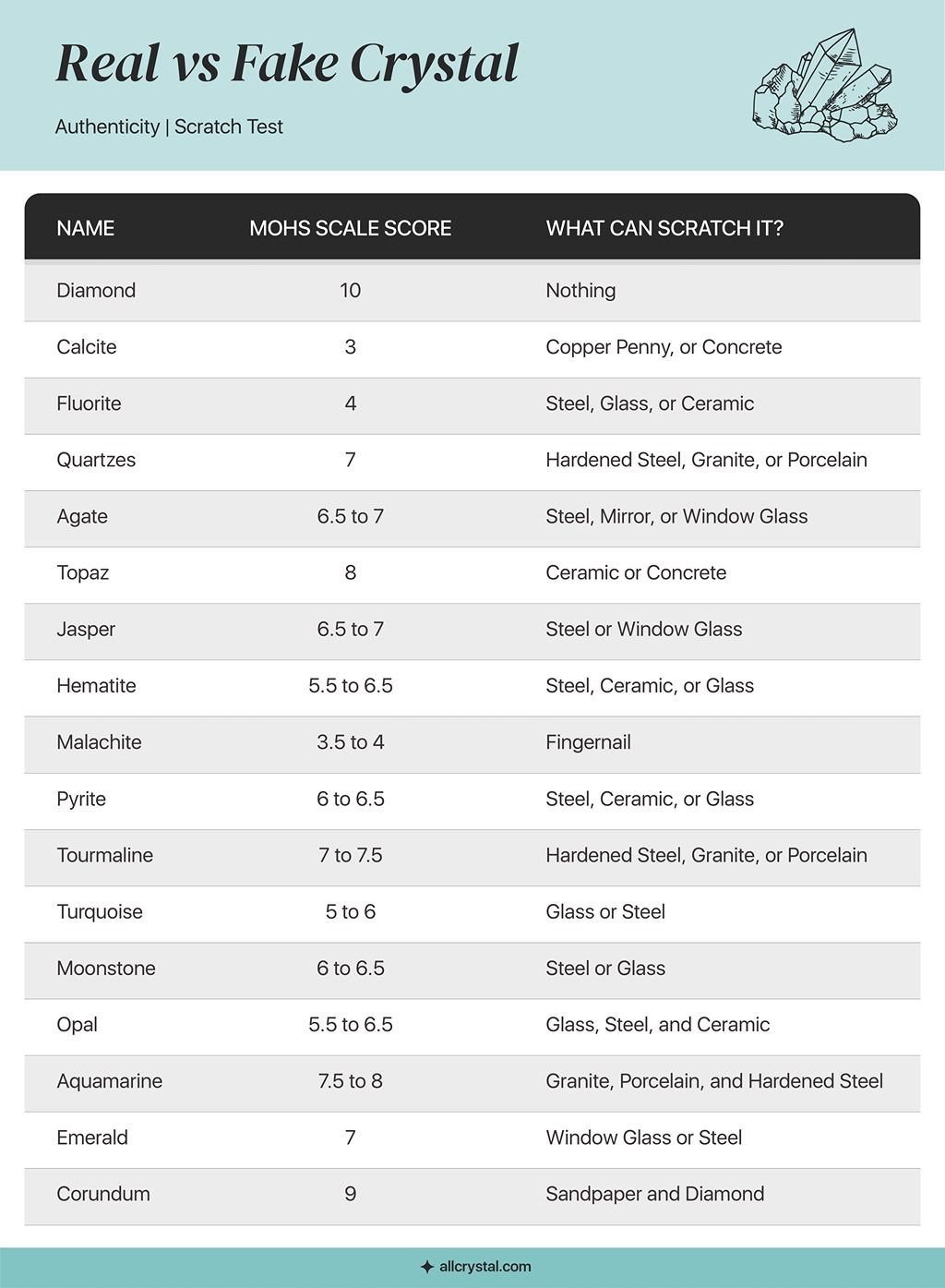 A graphic table for the Authenticity or Scratch test of a real crystal