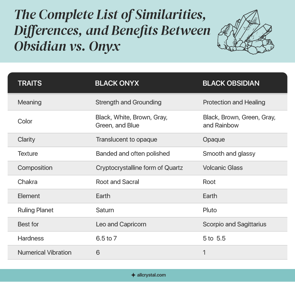 a comparison table explaining the properties of both obsidian and onyx