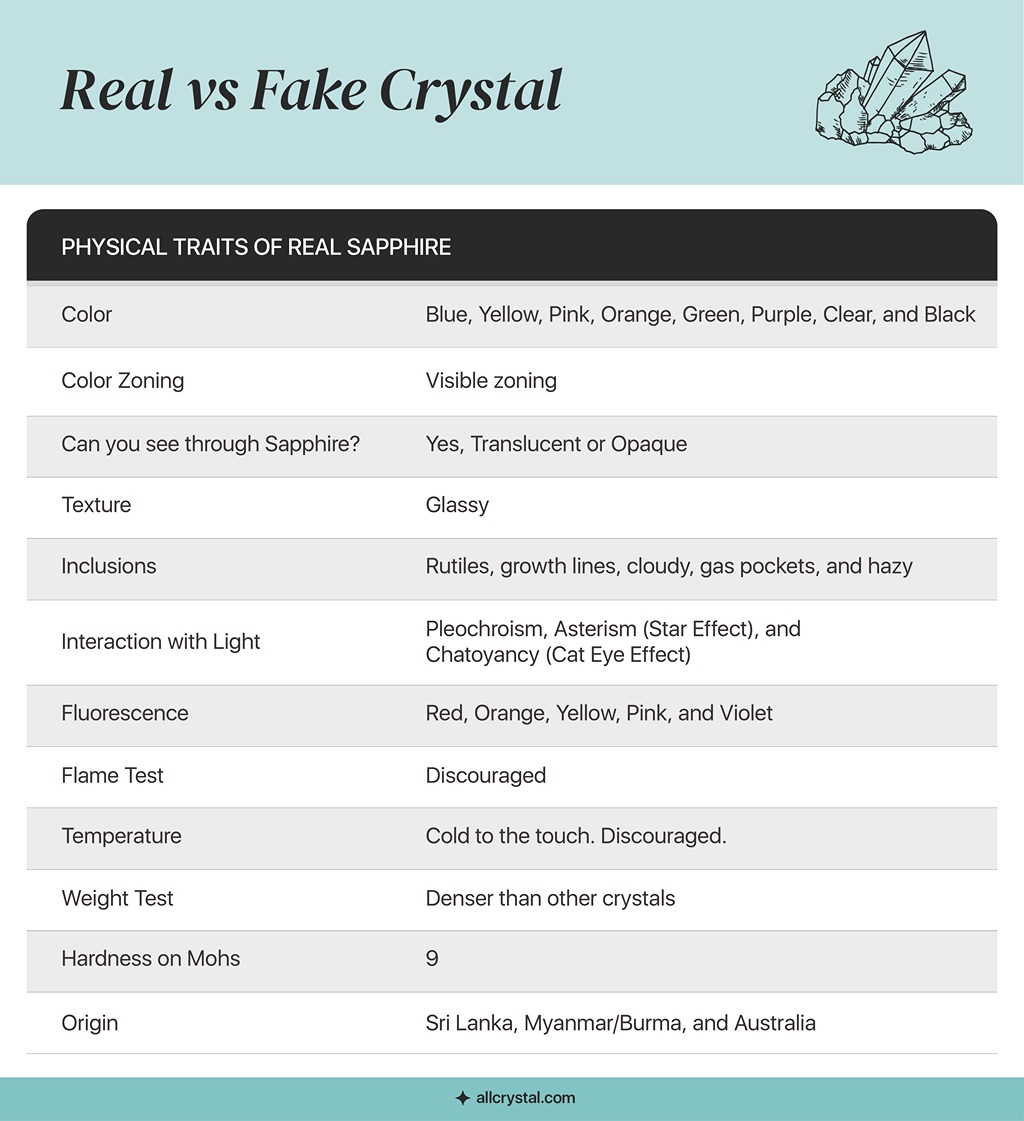 a graphic table for the physical traits of a real Sapphire