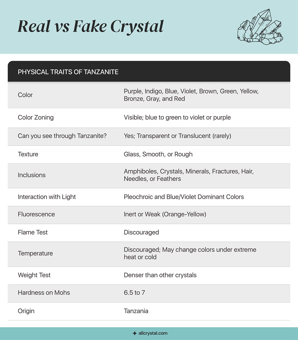 a graphic table for the physical traits of a real tanzanite