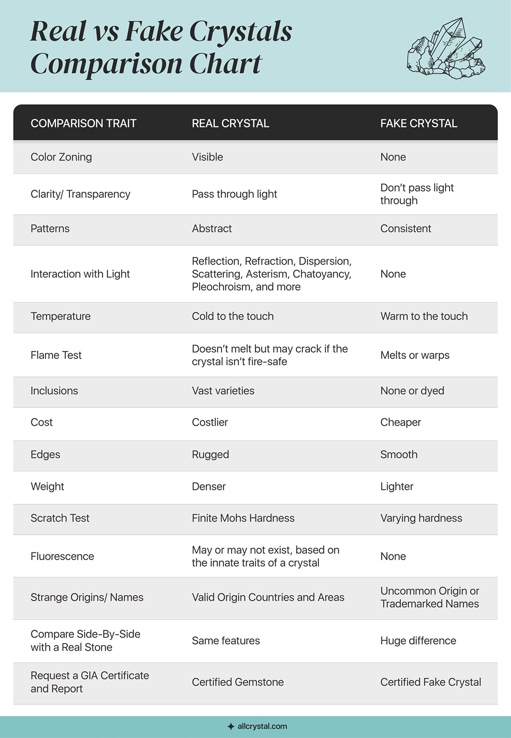 A graphic table for real vs fake crystals