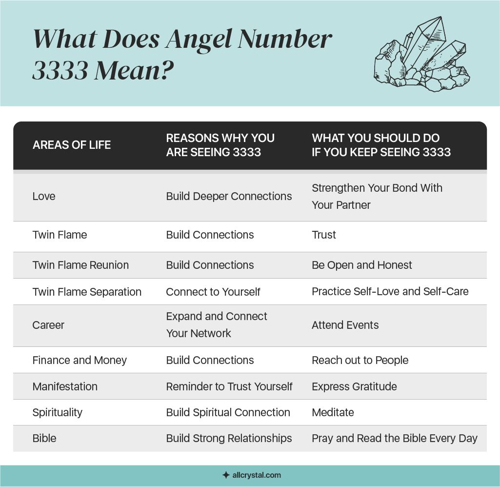 graphic designed table explaining the meaning of angel number 3333