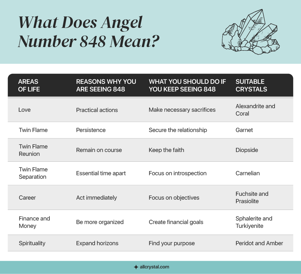 A custom graphic Table for What does Angel number 848 means?