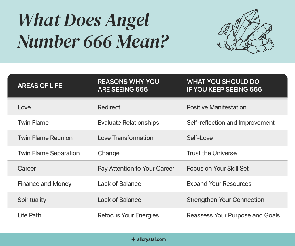 Graphic design table explaining the areas of life that can be affect by angel number 666