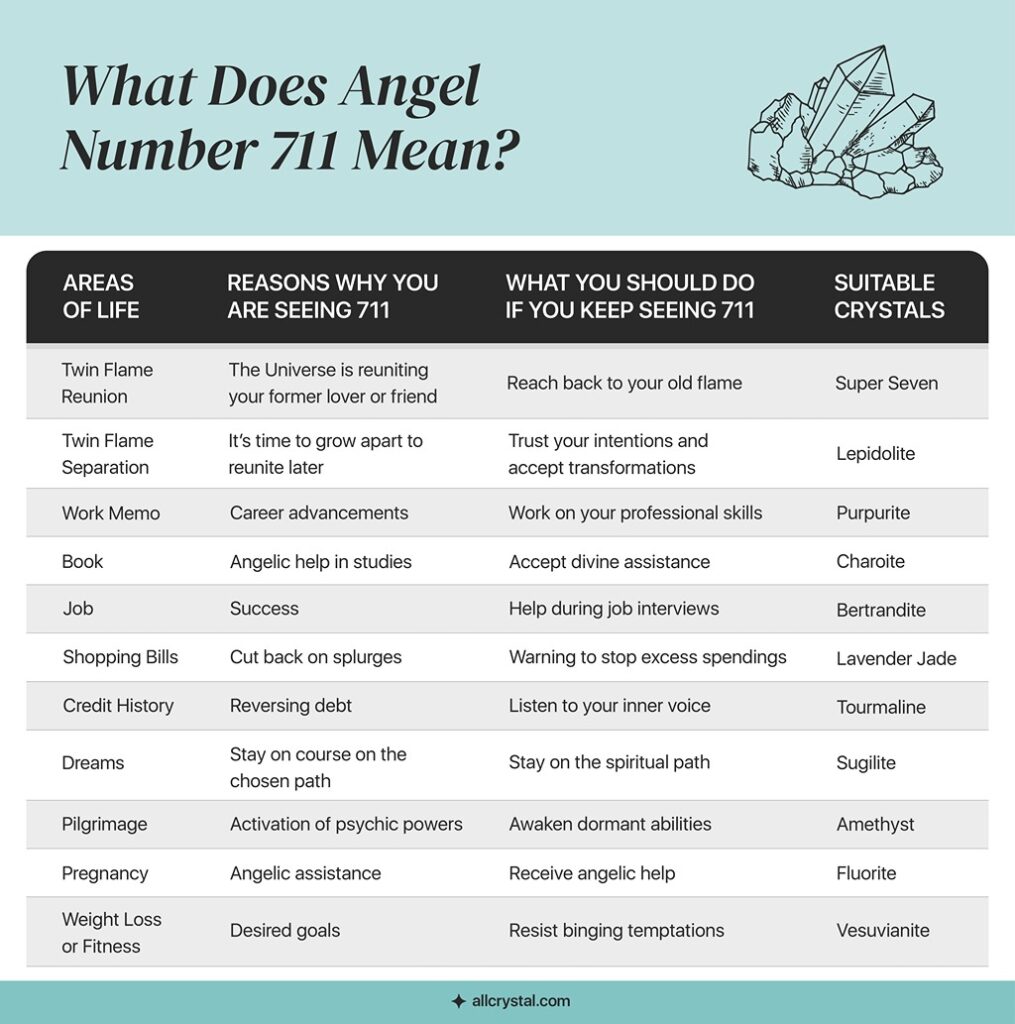 a custom graphic table explaining what does angel number 711 mean