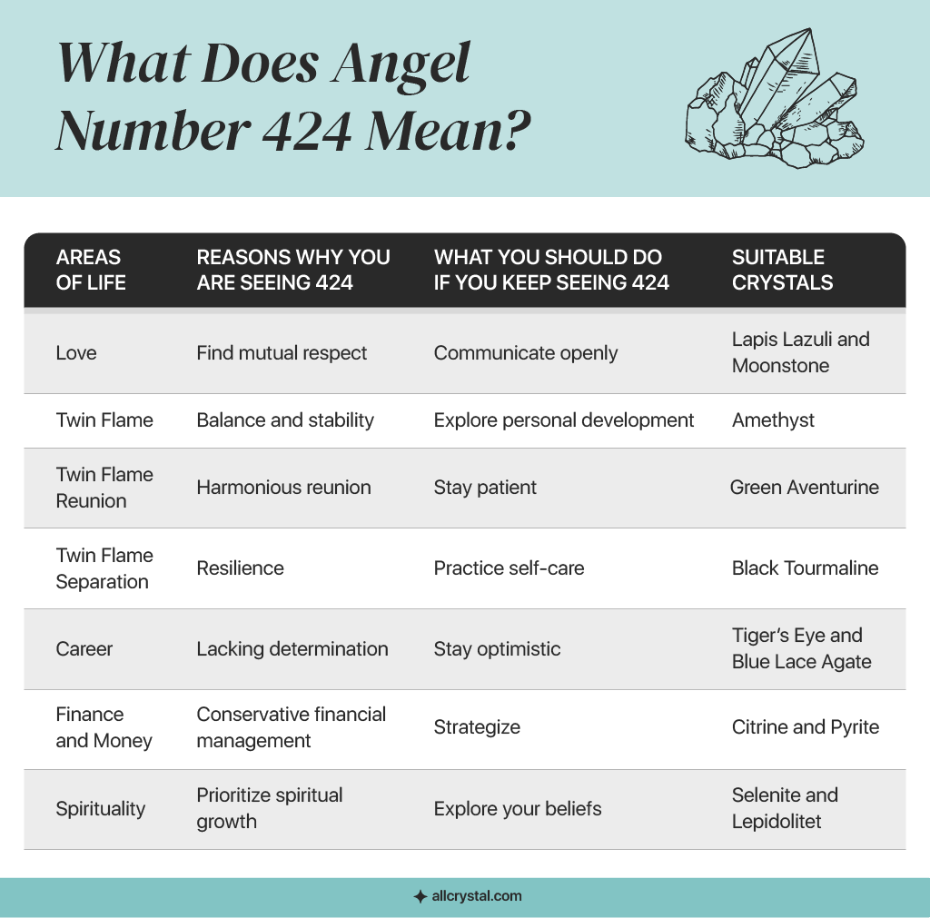 A custom graphic for What Does Angel Number 424 mean?