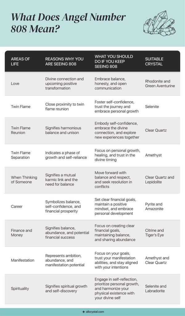 a custom graphic table explaining what does angel number 808 mean