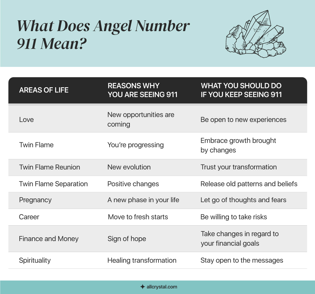 A custom graphic table for the meaning of Angel Number 911