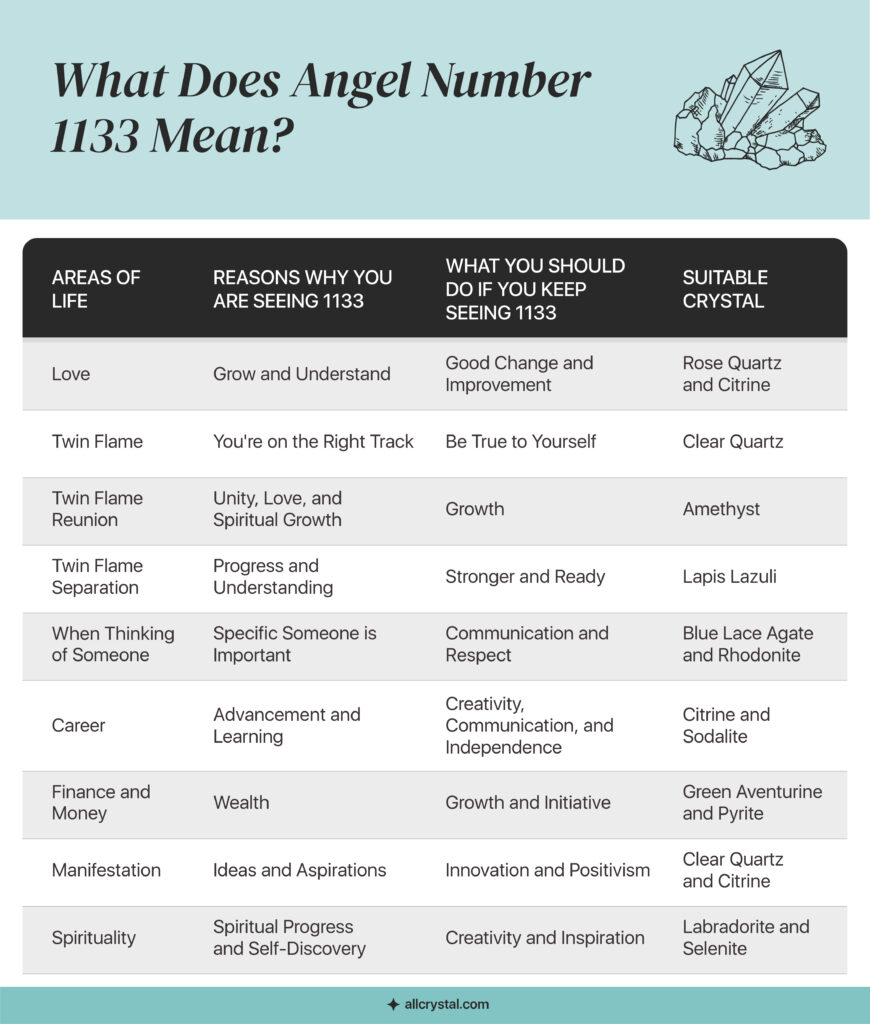 a custom graphic table explaining what does angel number 1133 mean