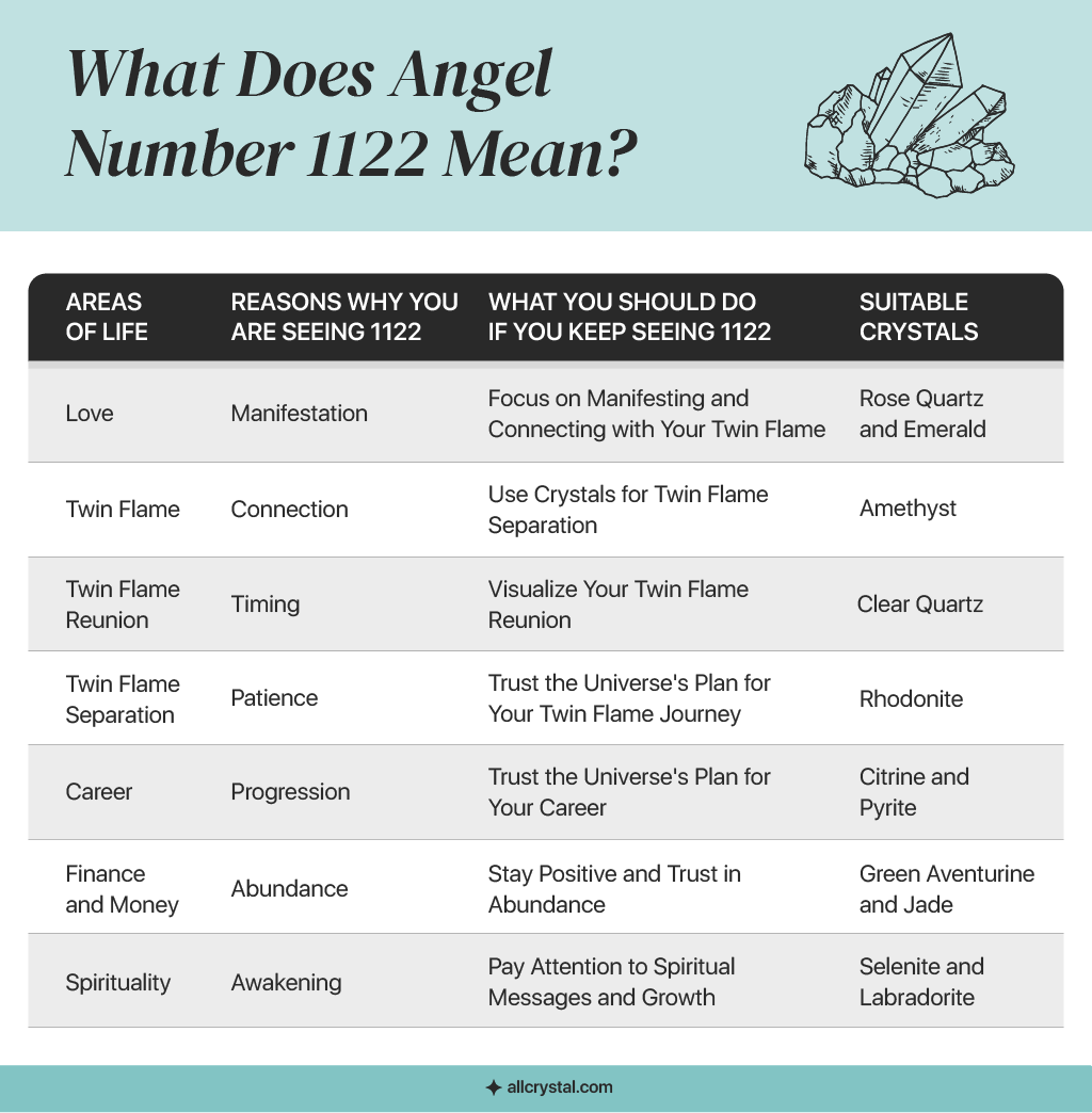 A custom graphic table for the meaning of Angel Number 1122