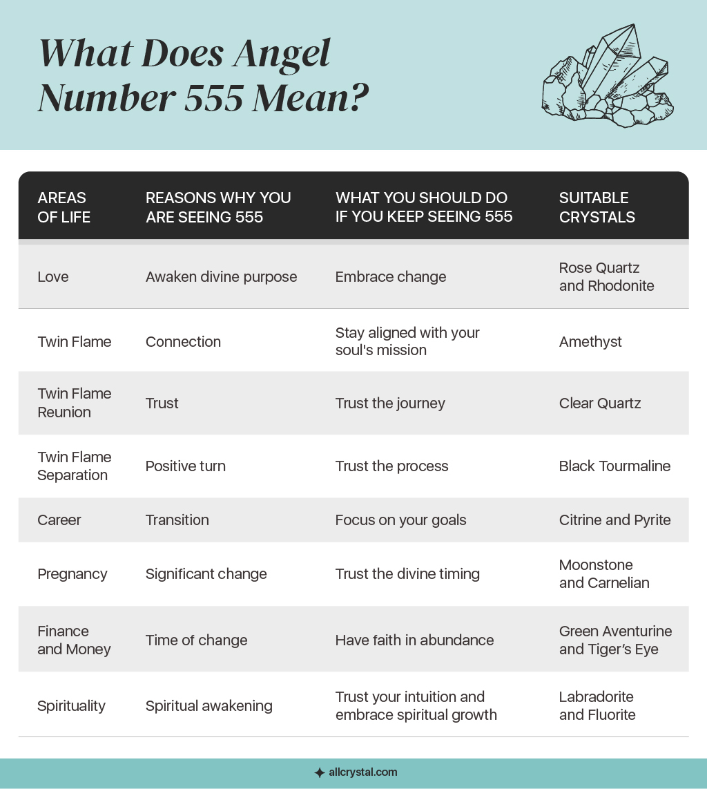 A custom graphic table for the meaning of Angel Number 555