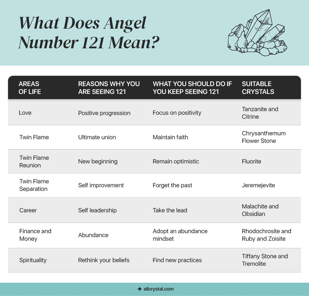 graphic design table explaining the reasons of seeing angel number 121