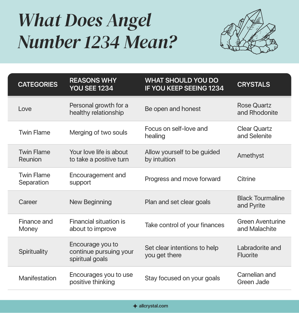 A custom graphic table for What Does Angel Number 1234 Mean?